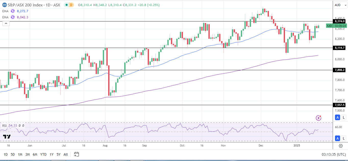 ASX 200 tracks the Dow higher.