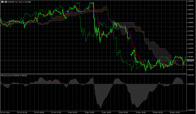 MetaTrader 5 charts screen