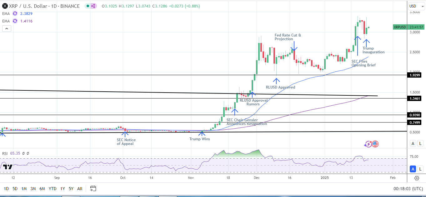 XRP Daily Chart sends bullish price signals.