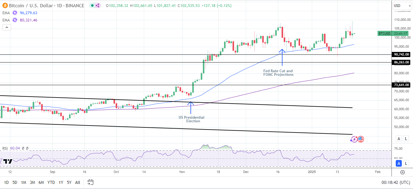 BTC Daily Chart sends bullish price signals.