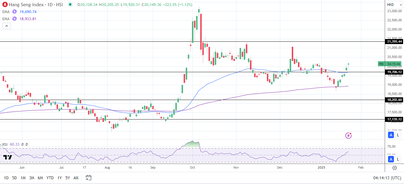 Hang Seng Index climbs on US tariff news.