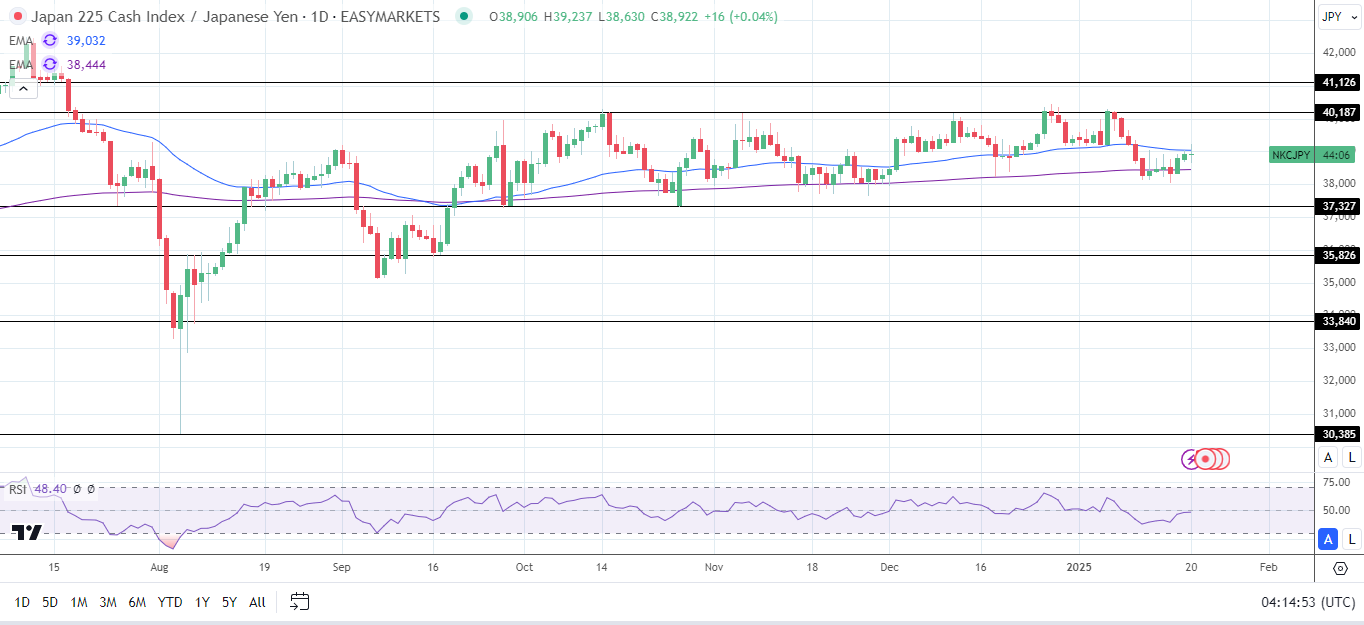 Nikkei rises despite a stronger Yen and BoJ rate hike bets.