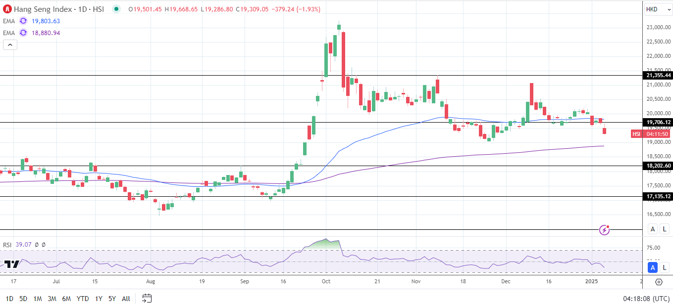 Hang Seng Index under pressure amid US-China trade war jitters