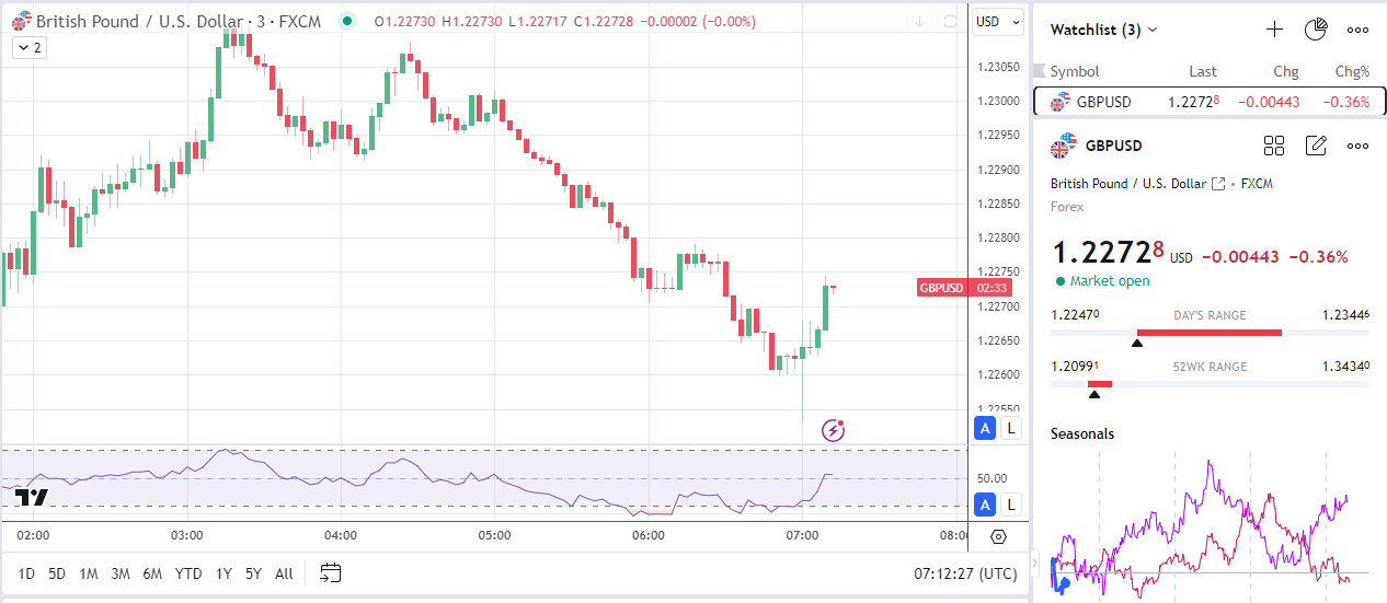 GBP/USD advances on higher wages.