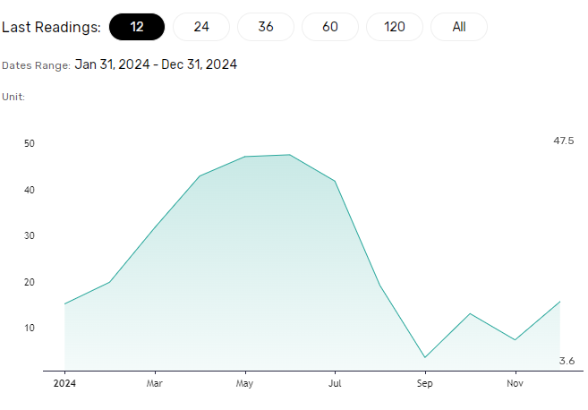 Sentiment toward Germany's economy expected to wane.