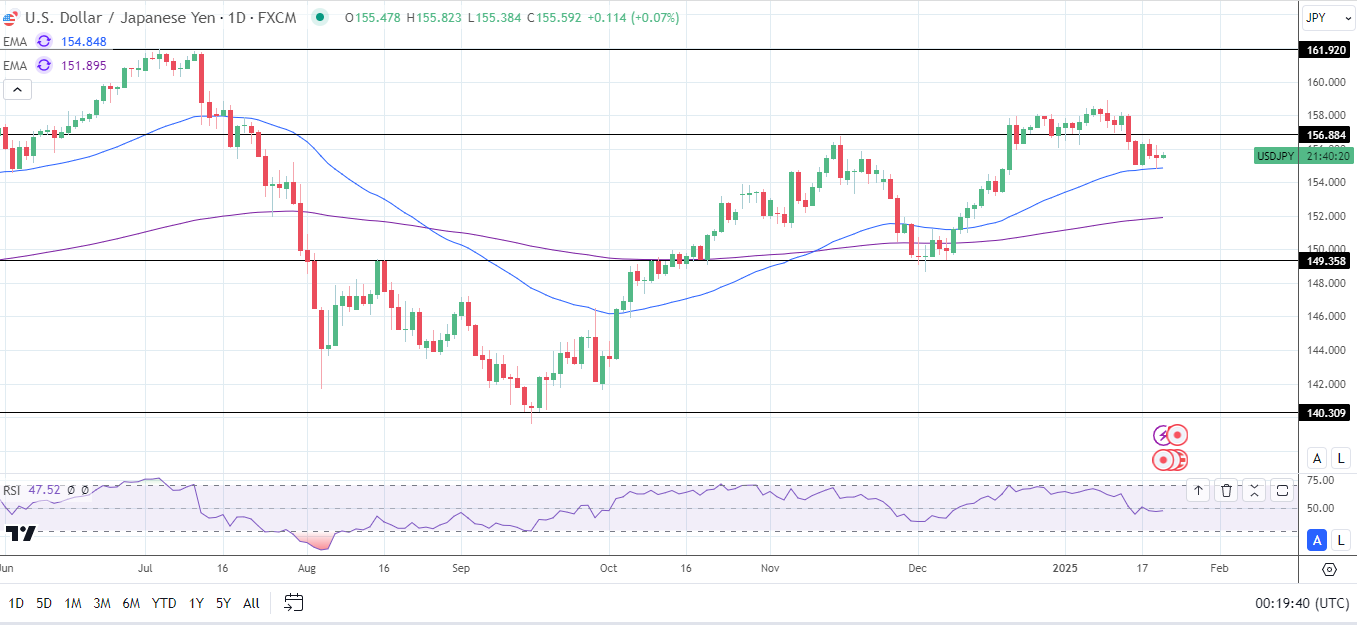 USD/JPY Daily Chart sends bullish price signals.