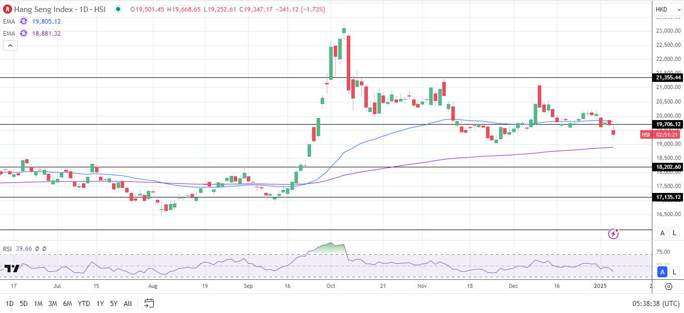 Hang Seng Index slides on US moves against China.