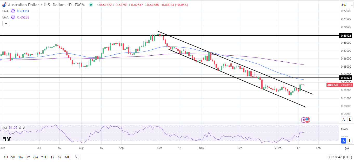 AUD/USD Daily Chart sends bearish price signals.