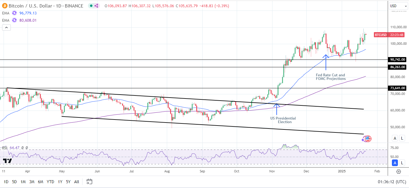 BTC Daily Chart sends bullish price signals.