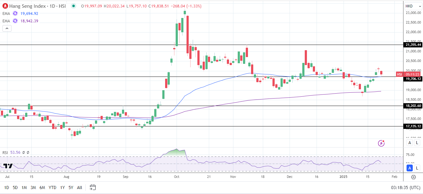 Hang Seng Index slides on renewed US tariff warnings.