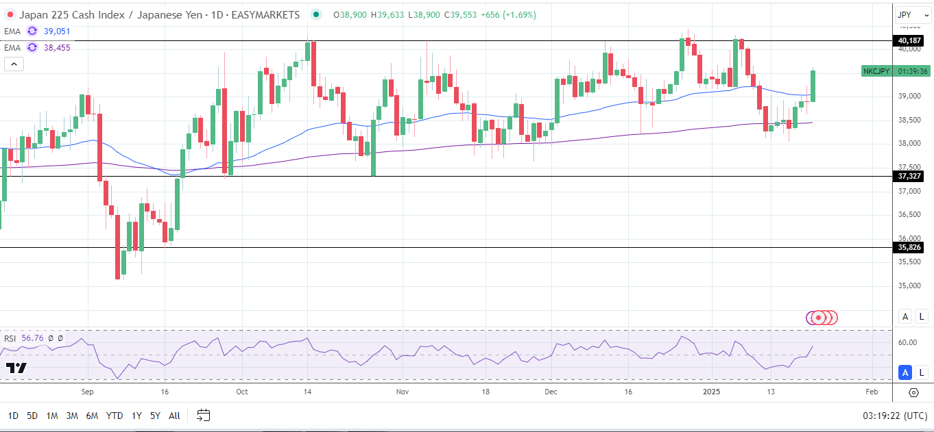 Nikkei Index rallies on AI news and hold back of sweeping US tariffs.