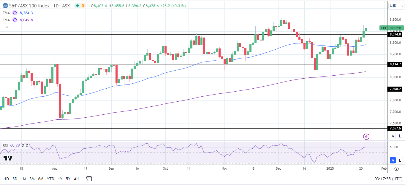 ASX 200 advances on tech and banking sector gains.