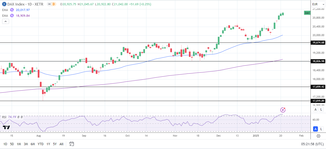 DAX Daily Chart sends bullish price signals.