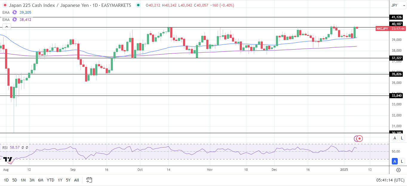 Nikkei Index rallies on Yen weakness.