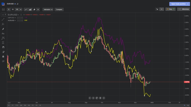 Comparing asset prices on the Libertex web trader