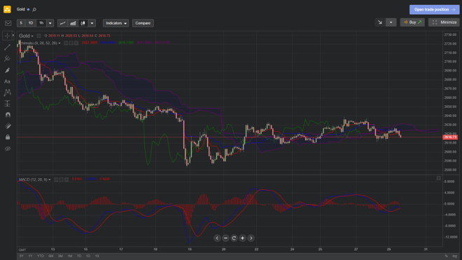 Libertex platform chart screen