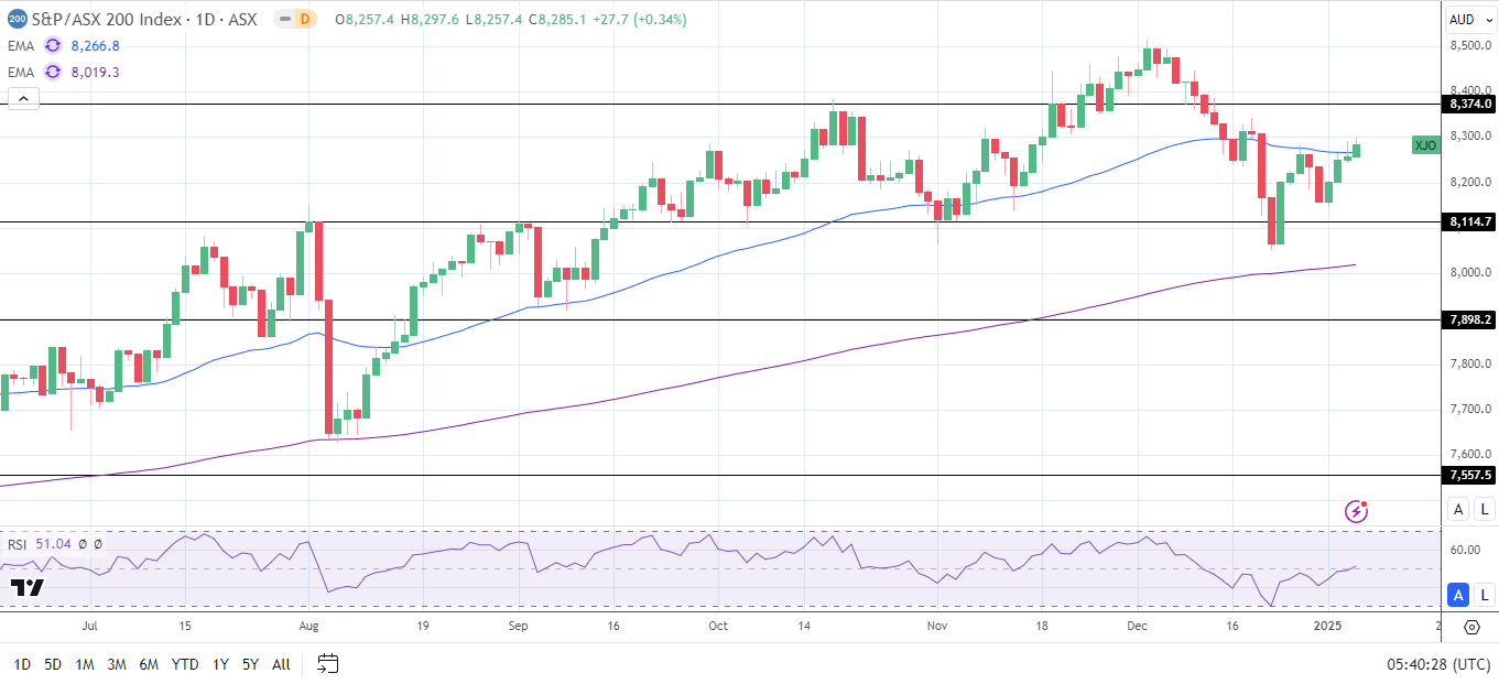 ASX 200 enjoys four-day winning streak.