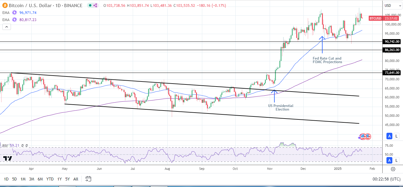 BTC Daily Chart sends bullish price signals.