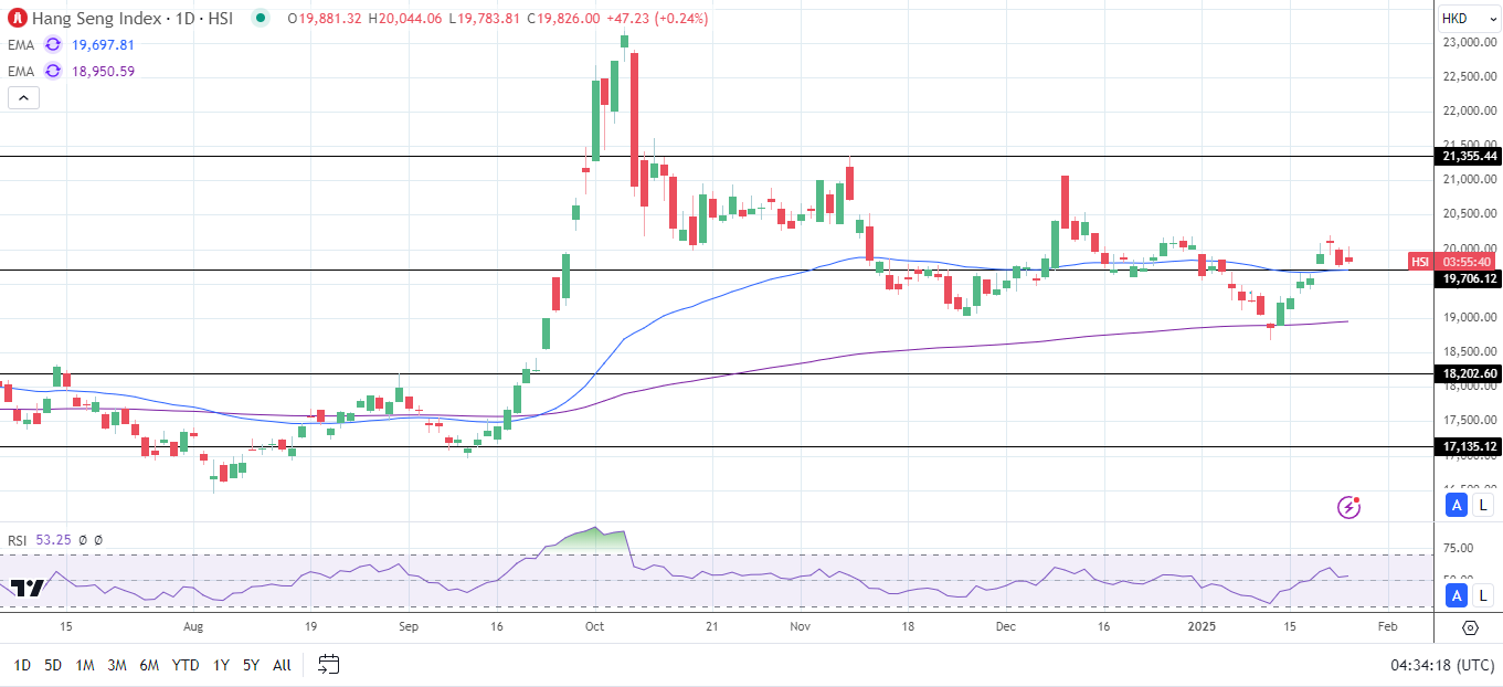 Hang Seng Index benefits from PBoC moves.