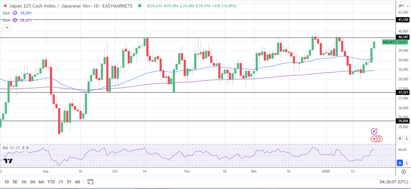 Nikkei Index extends gains