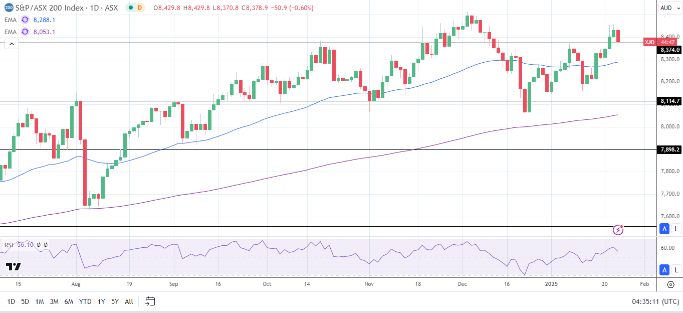 ASX 200 dips as mining stocks slide.