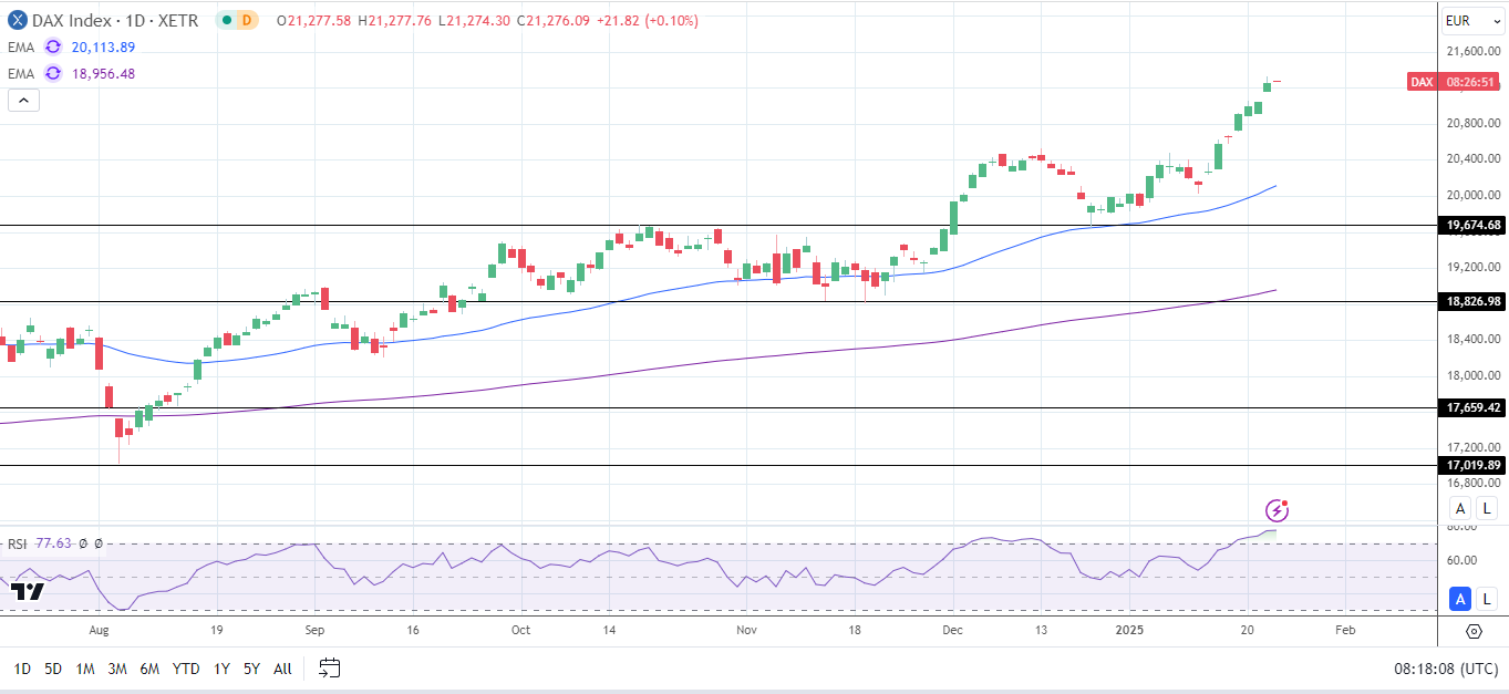 DAX Daily Chart sends bullish signals.