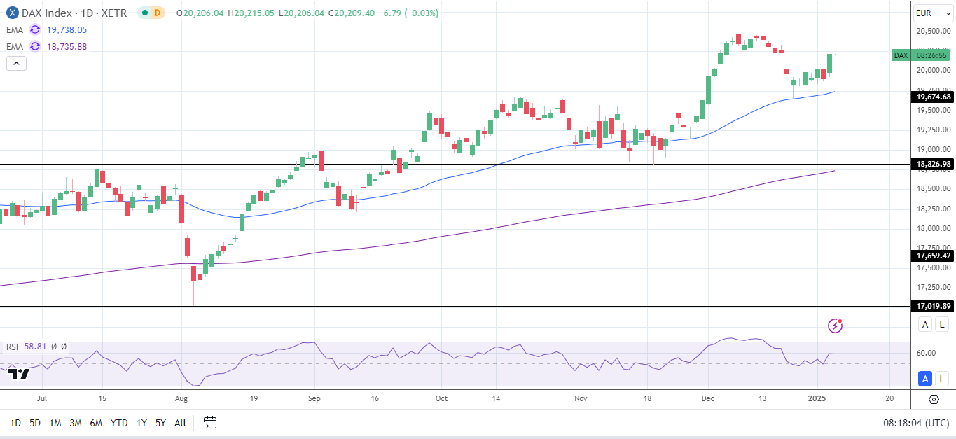 DAX Daily Chart sends bullish price signals.