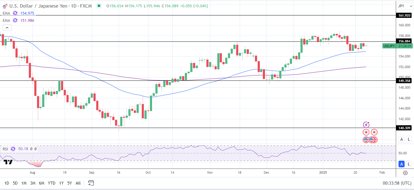 USD/JPY Daily Chart sends bullish price signals.