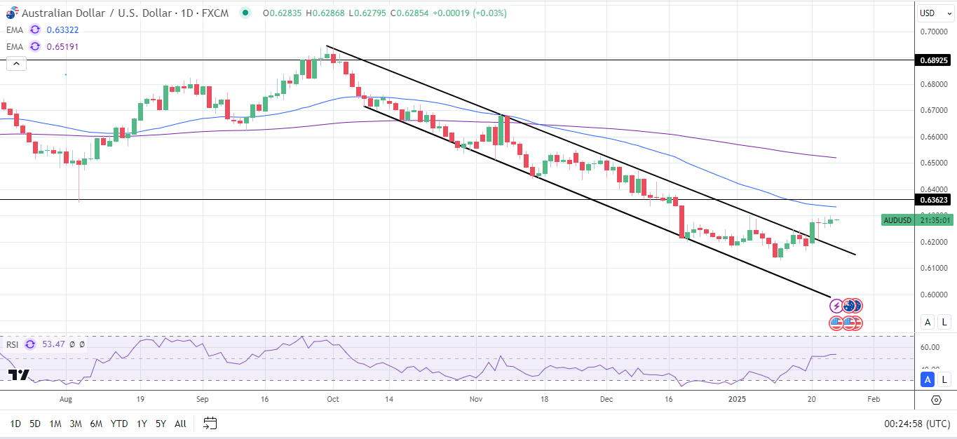 AUD/USD Daily Chart sends bearish price signals.