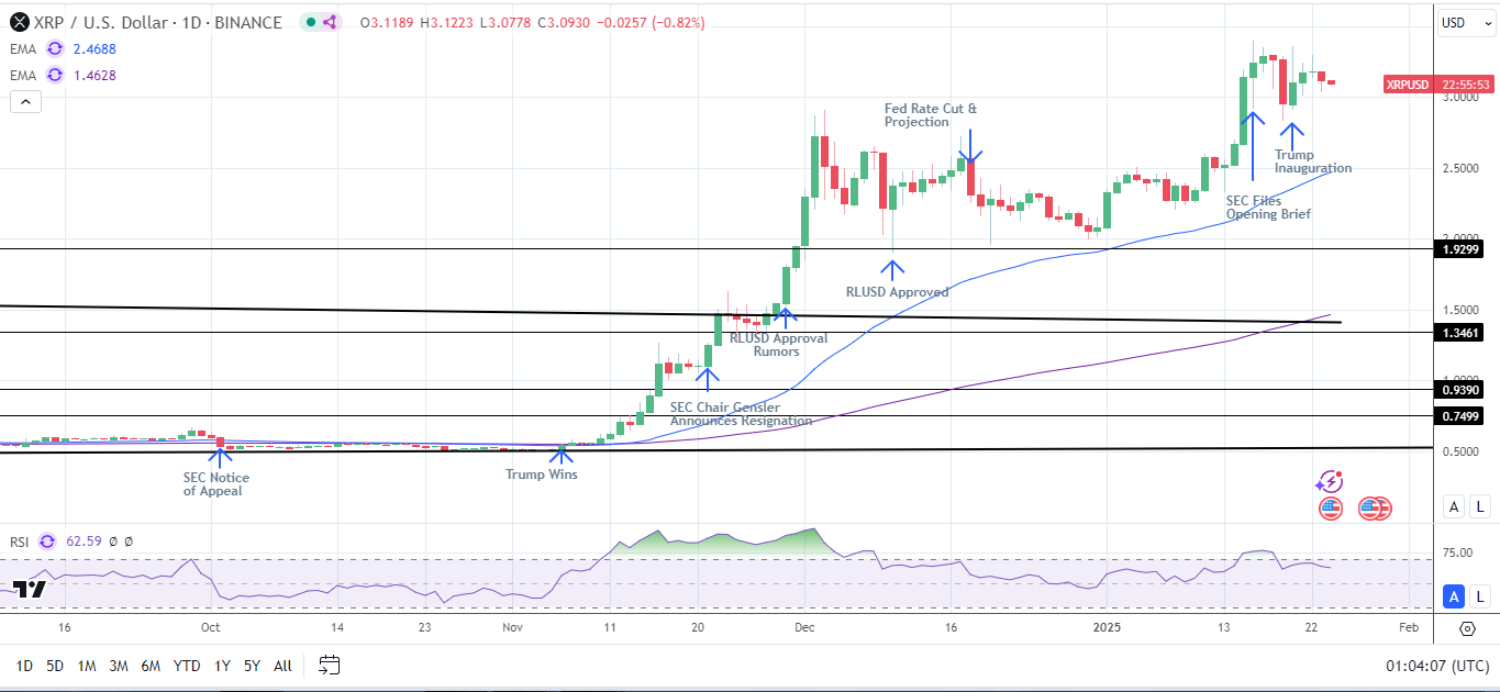 XRP Daily Chart affirms bullish price signals.