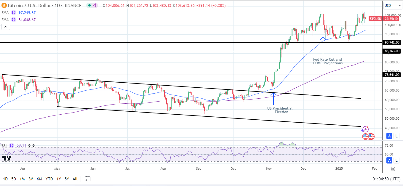 BTC Daily Chart sends bullish price signals.