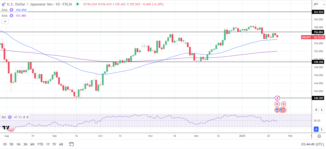 USD/JPY drops back on BoJ rate hike and forward guidance.