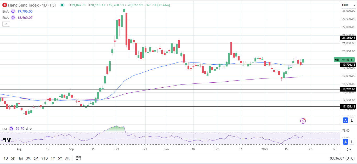 Hang Seng Index advances on Trump's tariff comments.