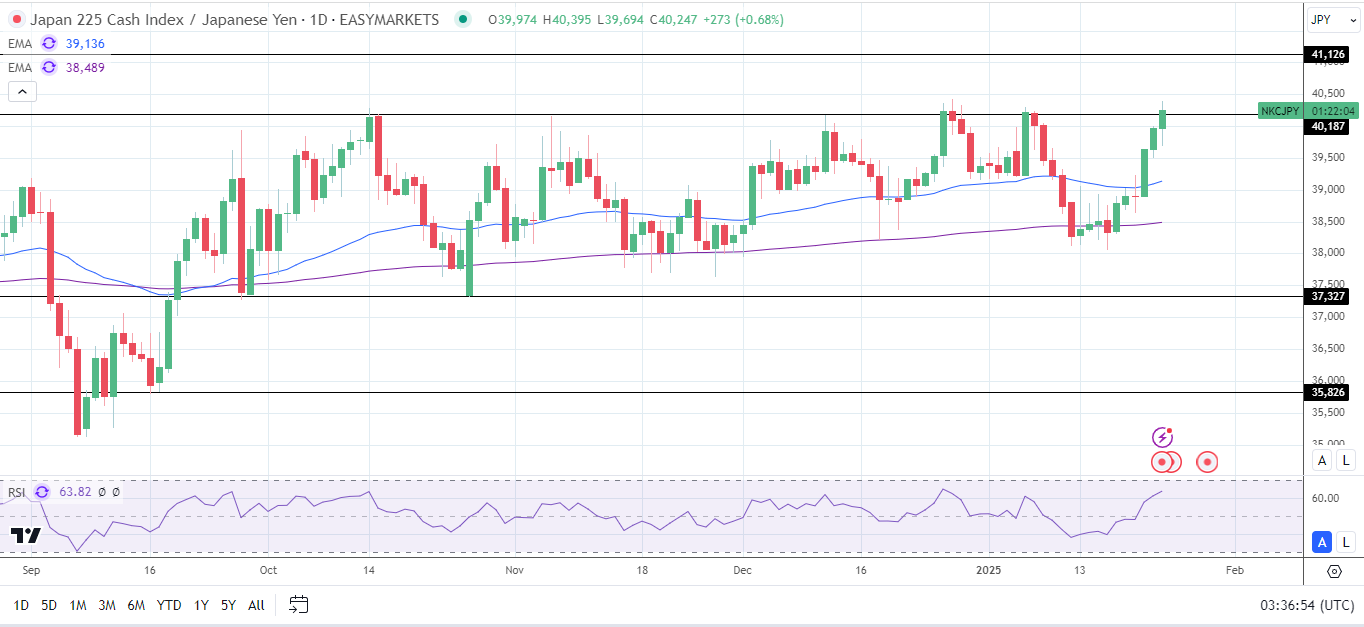 Nikkei Index advances despite the BoJ rate hike and outlook.