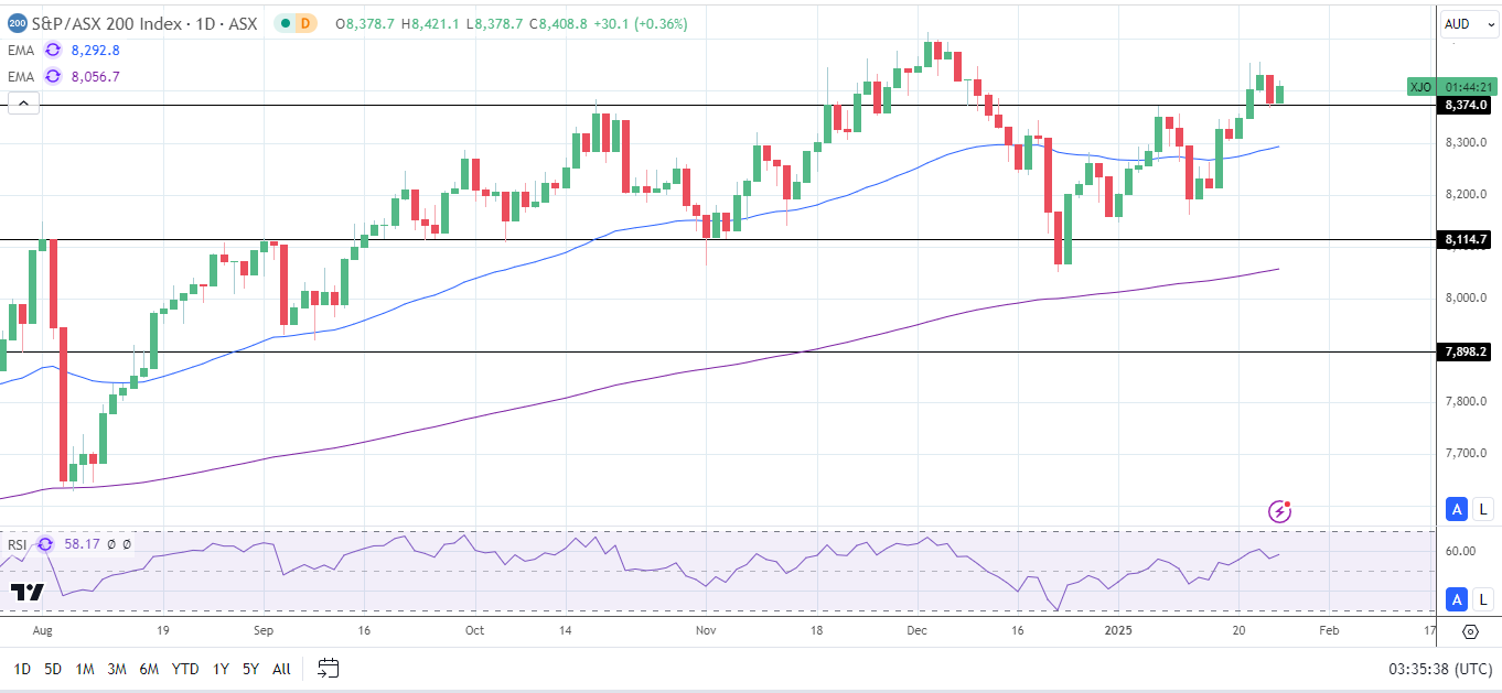 ASX 200 eyes positive end to the week.