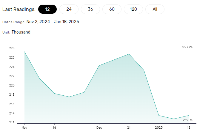 4-week average supports a more dovish Fed rate path.