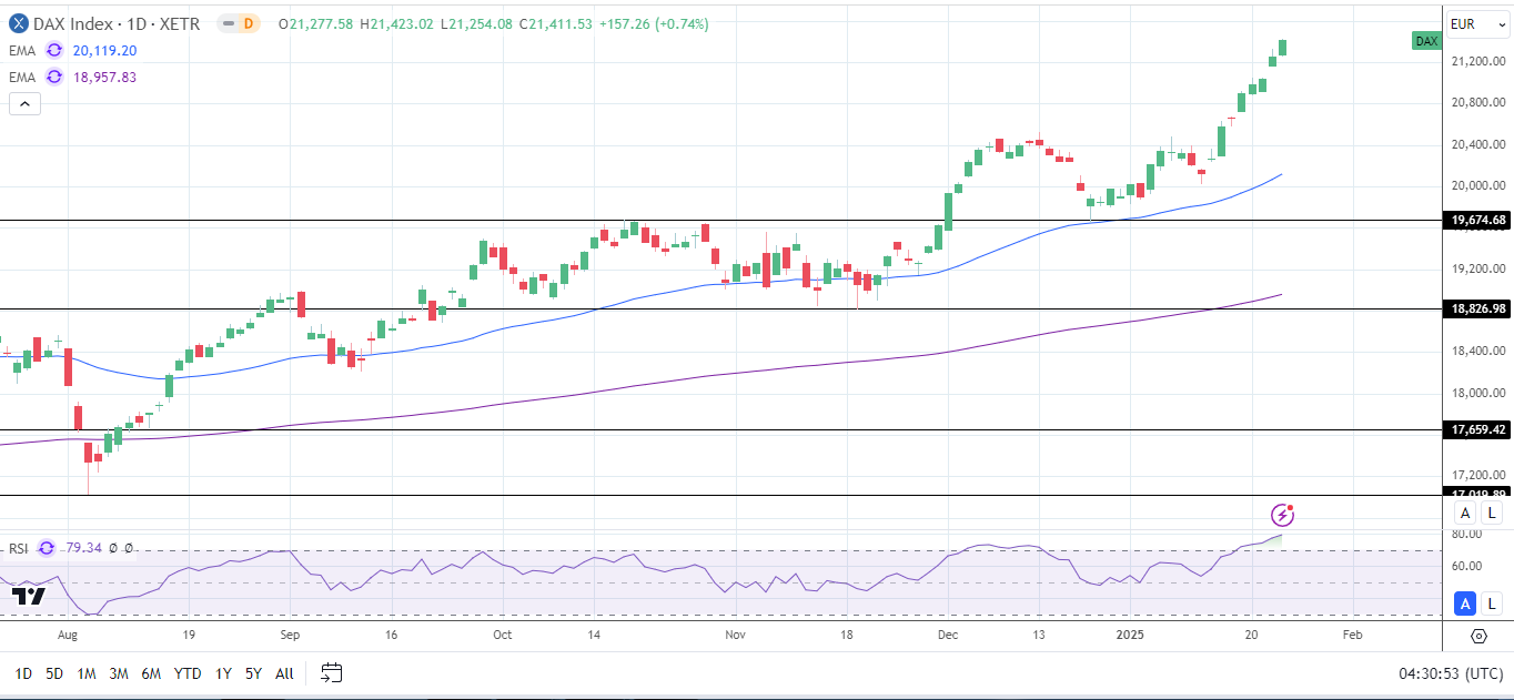 DAX Daily Chart sends bullish price signals.