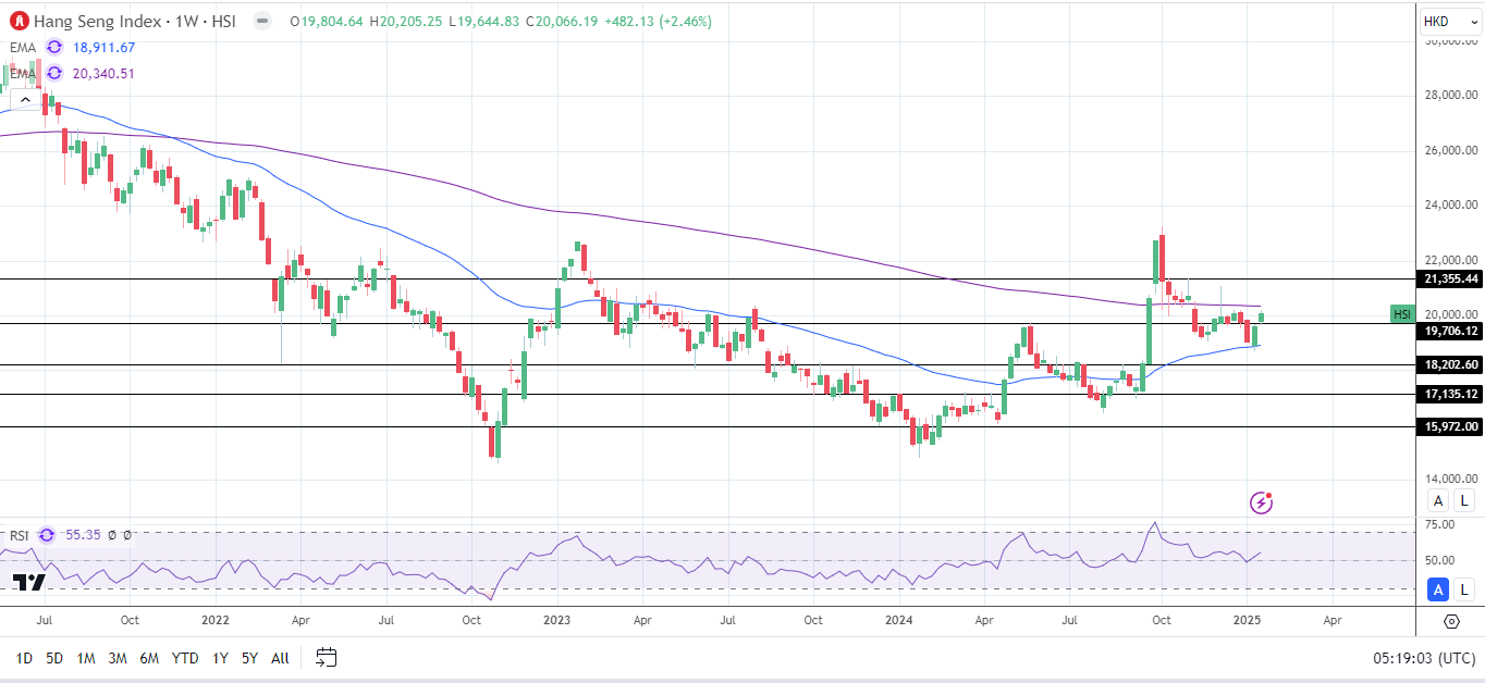 Tech stocks drive Hang Seng Index higher