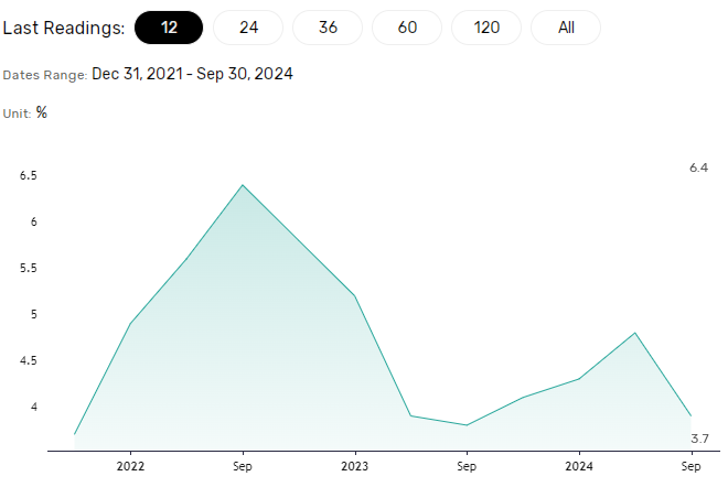 Producer prices are an inflation leading indicator.