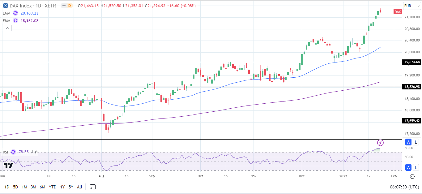 DAX Daily Chart sends bullish price signals.