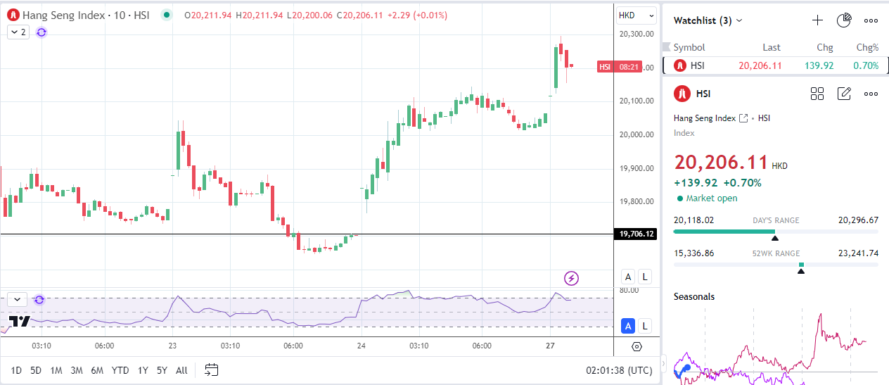 Hang Seng advances on Tariff optimism