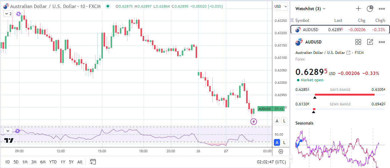 Aussie dollar retreats on China data.