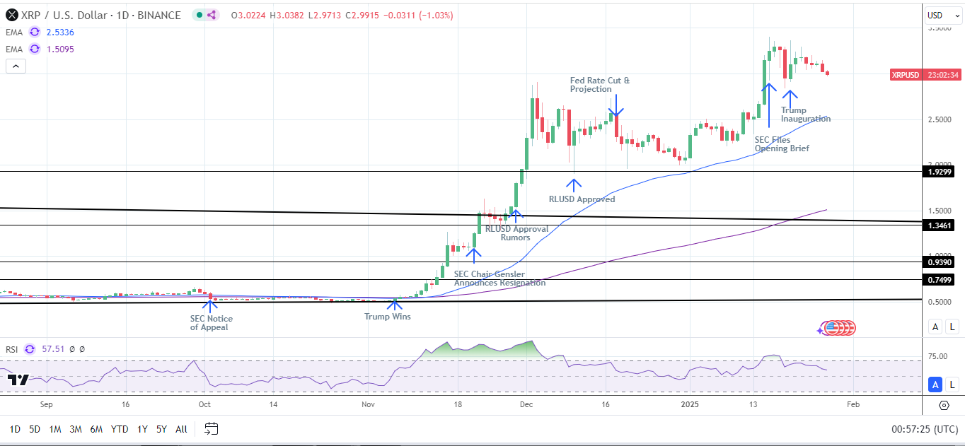 XRP Daily Chart affirms bullish price signals.