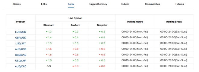 ACY Securities’ live spreads