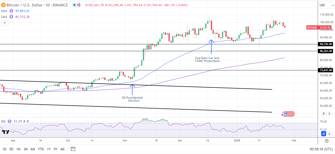 BTC Daily Chart sends bullish price signals.