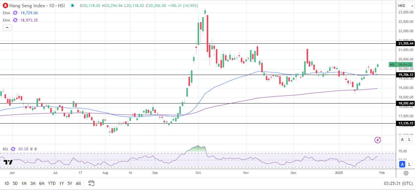 Hang Seng Index advances on Beijing policies and AI news.