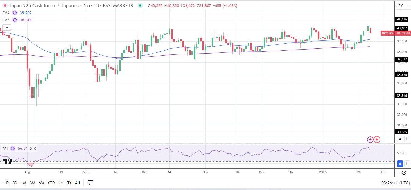 Nikkei Index sees tech sell-off.