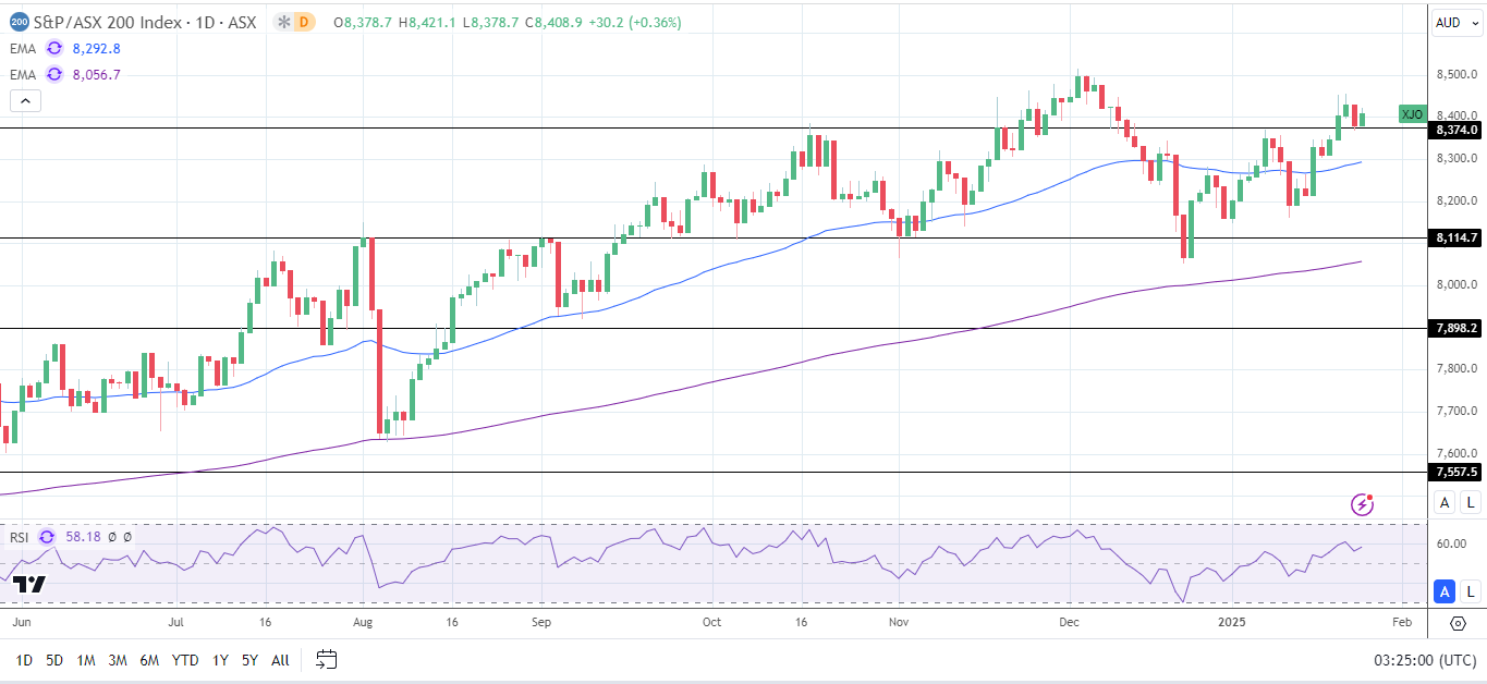 ASX 200 advances on banking, mining, and tech stock gains.