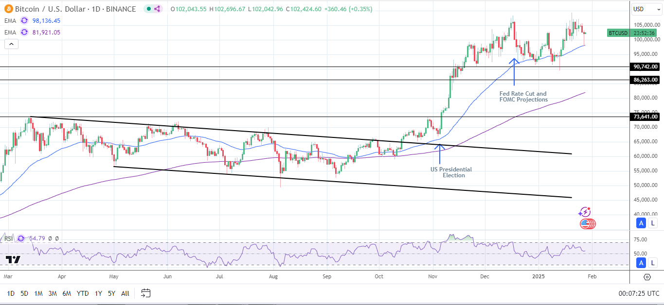 BTC Daily Chart sends bullish price signals.