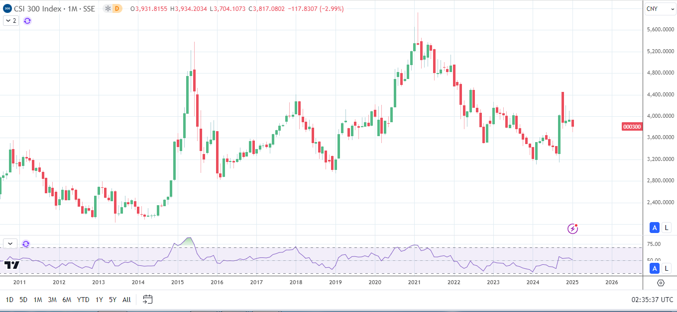 CSI 300 trends lower on US-China uncertainties.